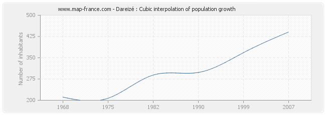 Dareizé : Cubic interpolation of population growth