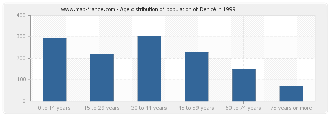 Age distribution of population of Denicé in 1999