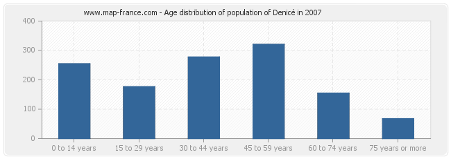 Age distribution of population of Denicé in 2007