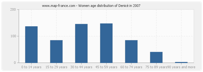 Women age distribution of Denicé in 2007