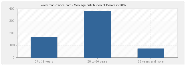 Men age distribution of Denicé in 2007