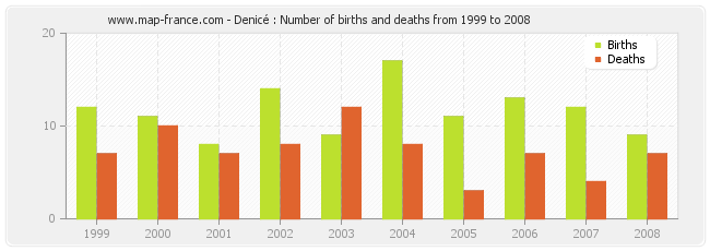 Denicé : Number of births and deaths from 1999 to 2008