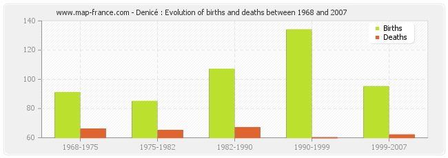 Denicé : Evolution of births and deaths between 1968 and 2007