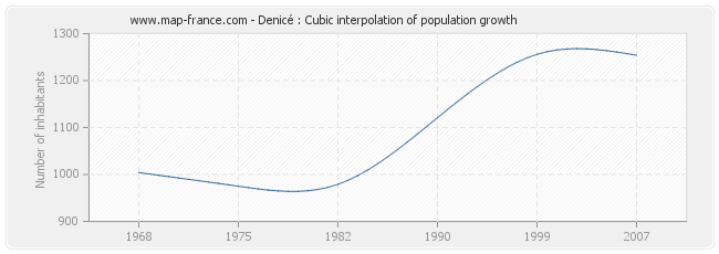 Denicé : Cubic interpolation of population growth