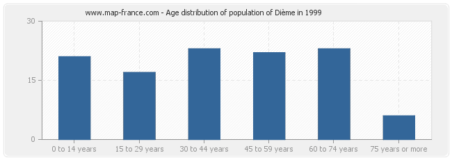 Age distribution of population of Dième in 1999