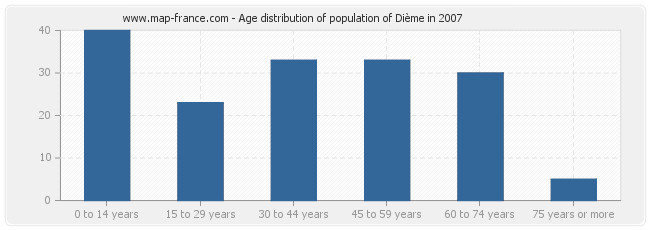 Age distribution of population of Dième in 2007