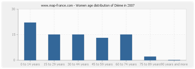 Women age distribution of Dième in 2007