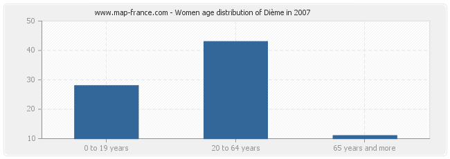 Women age distribution of Dième in 2007