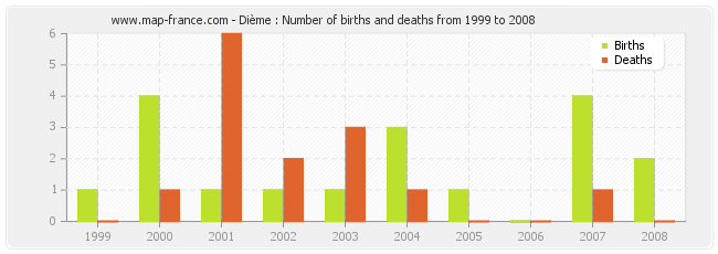 Dième : Number of births and deaths from 1999 to 2008