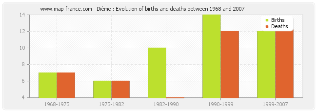 Dième : Evolution of births and deaths between 1968 and 2007