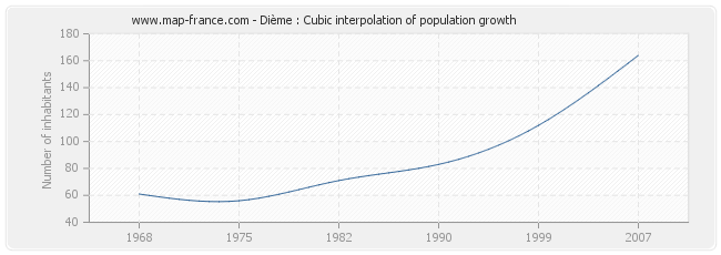Dième : Cubic interpolation of population growth