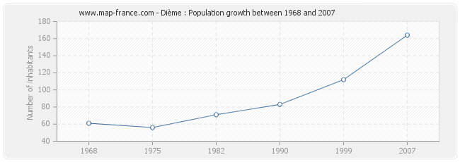 Population Dième