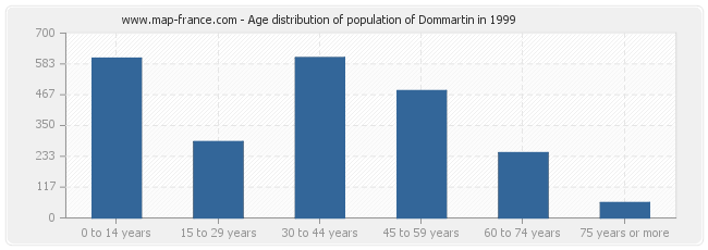 Age distribution of population of Dommartin in 1999