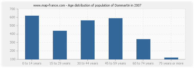 Age distribution of population of Dommartin in 2007