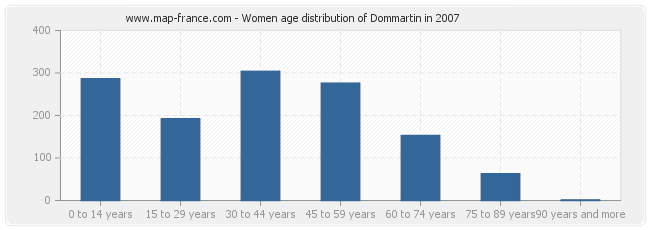 Women age distribution of Dommartin in 2007