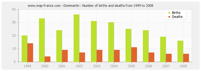 Dommartin : Number of births and deaths from 1999 to 2008