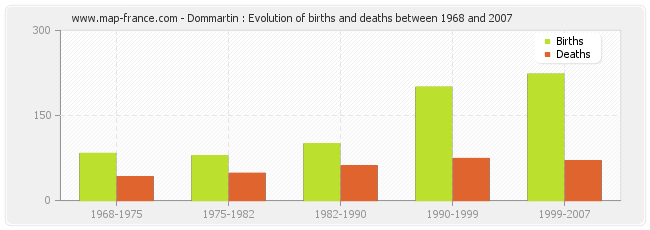 Dommartin : Evolution of births and deaths between 1968 and 2007