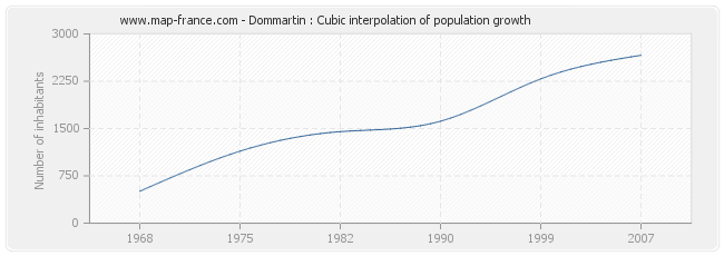 Dommartin : Cubic interpolation of population growth