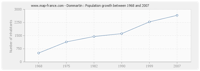 Population Dommartin