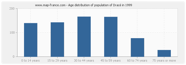 Age distribution of population of Dracé in 1999
