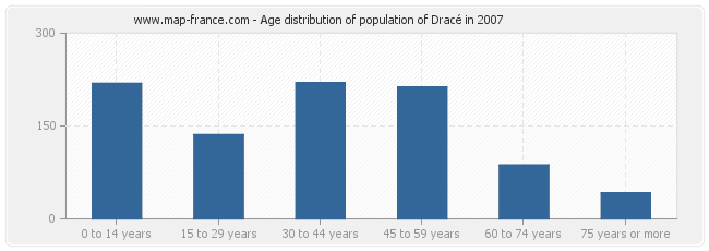 Age distribution of population of Dracé in 2007
