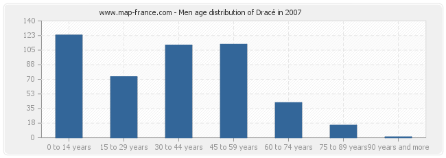 Men age distribution of Dracé in 2007