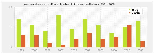 Dracé : Number of births and deaths from 1999 to 2008