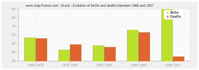 Dracé : Evolution of births and deaths between 1968 and 2007