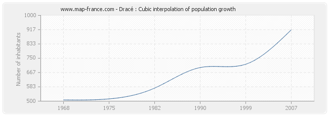 Dracé : Cubic interpolation of population growth