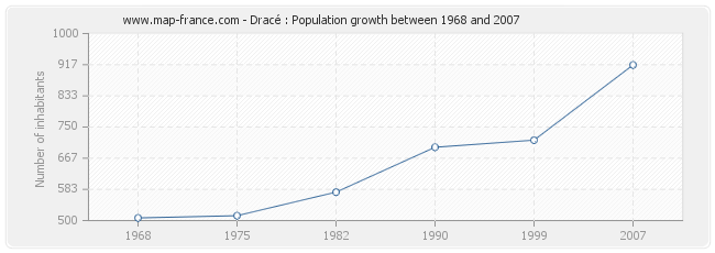 Population Dracé