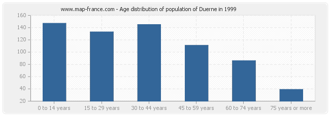 Age distribution of population of Duerne in 1999