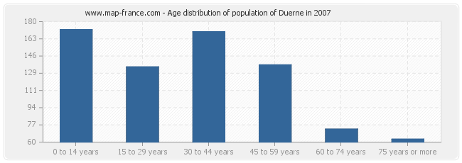 Age distribution of population of Duerne in 2007