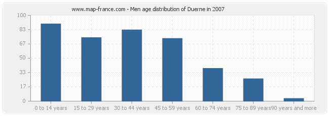 Men age distribution of Duerne in 2007