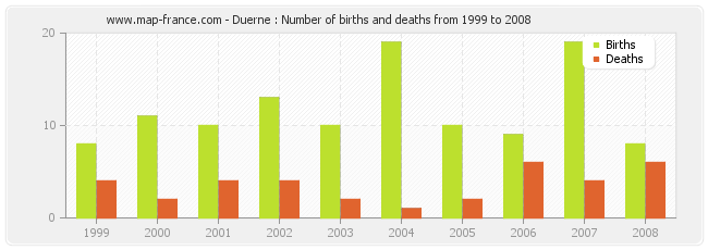 Duerne : Number of births and deaths from 1999 to 2008