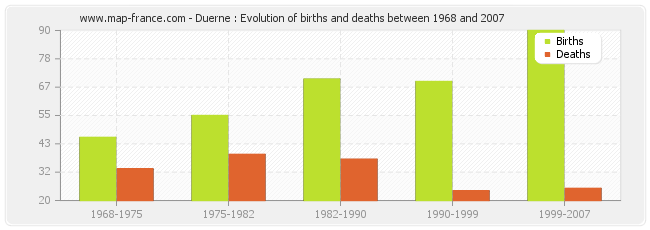 Duerne : Evolution of births and deaths between 1968 and 2007