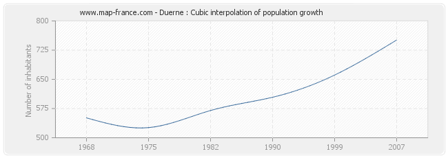 Duerne : Cubic interpolation of population growth