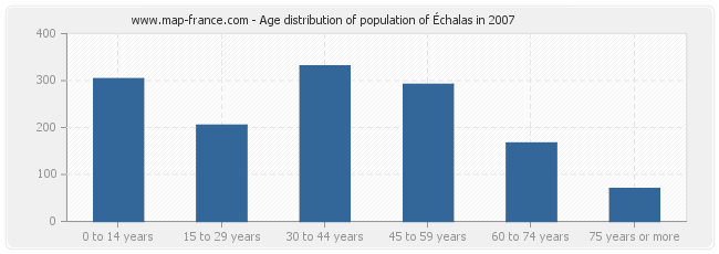 Age distribution of population of Échalas in 2007
