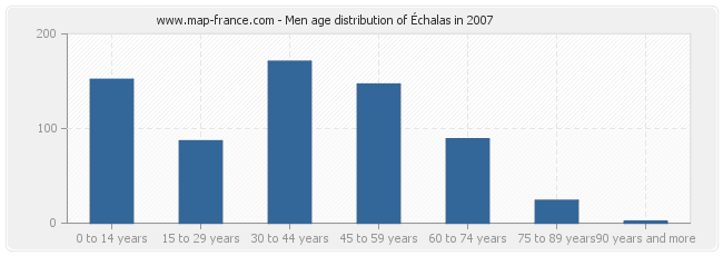 Men age distribution of Échalas in 2007