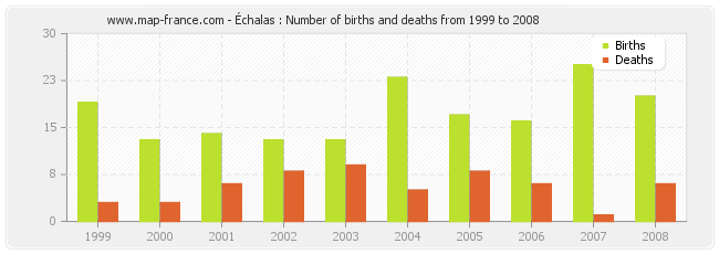 Échalas : Number of births and deaths from 1999 to 2008