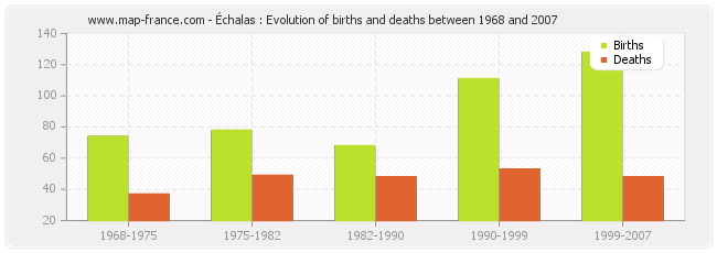 Échalas : Evolution of births and deaths between 1968 and 2007