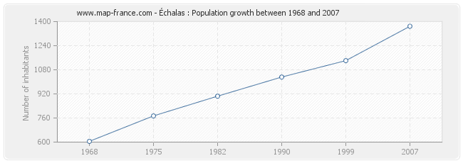 Population Échalas