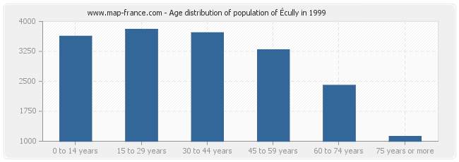 Age distribution of population of Écully in 1999