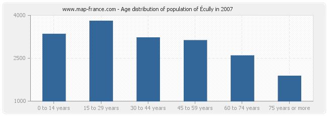 Age distribution of population of Écully in 2007