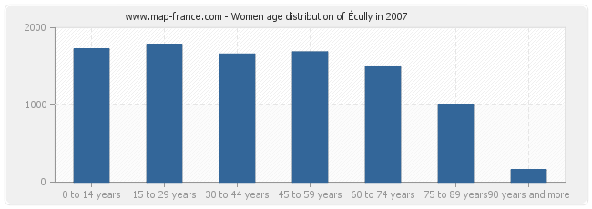 Women age distribution of Écully in 2007