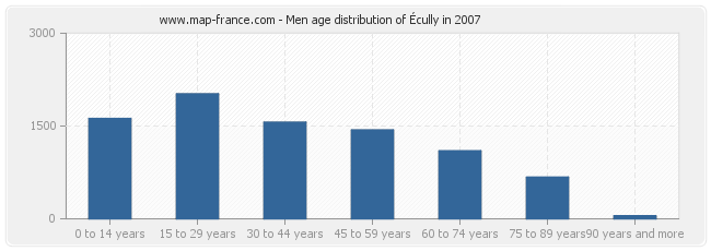 Men age distribution of Écully in 2007