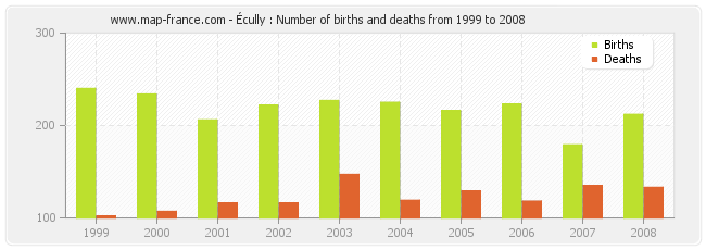 Écully : Number of births and deaths from 1999 to 2008