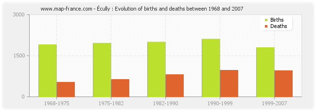 Écully : Evolution of births and deaths between 1968 and 2007