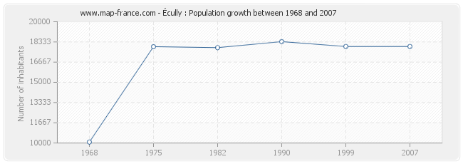 Population Écully