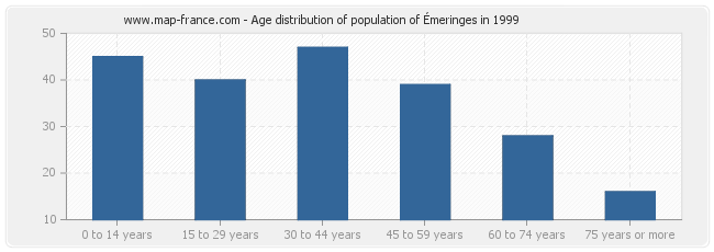Age distribution of population of Émeringes in 1999