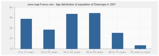 Age distribution of population of Émeringes in 2007